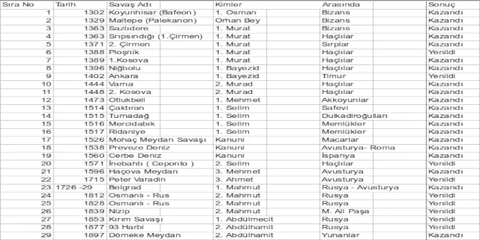 Osmanlı Devleti’nin Yaptığı Savaşlar