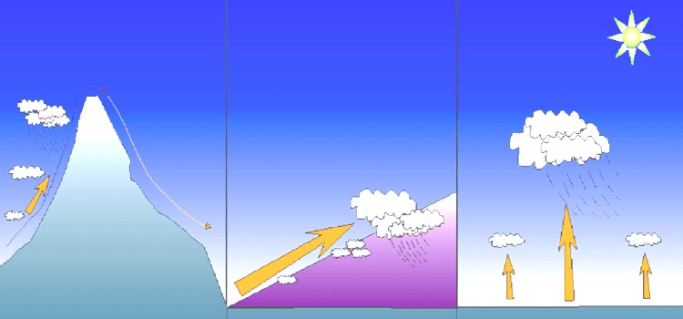 Türkiye’de Yağış Türleri